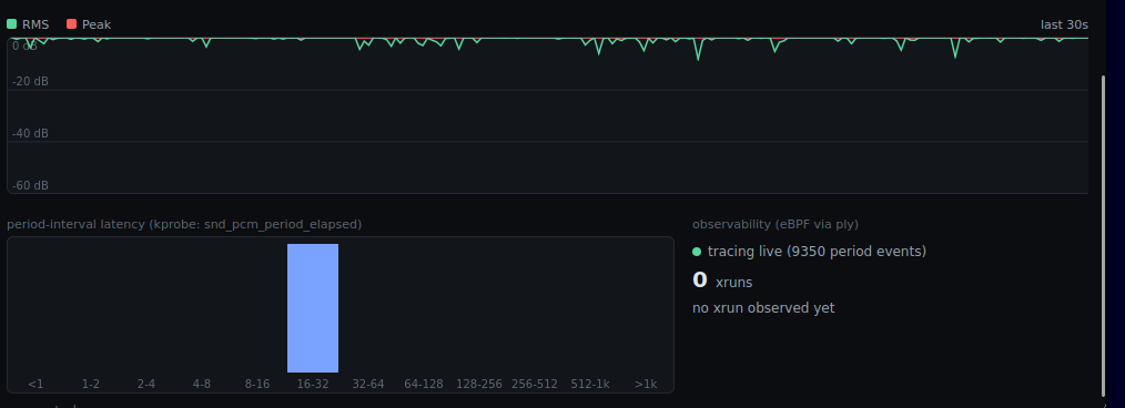 The lower half of the AuraScope dashboard. A 30-second history chart with a red peak line pinned near 0 dB and a green RMS line just below it, dipping repeatedly and irregularly across the whole window. Below it a period-interval latency histogram with one tall bar in the 16-32 millisecond bucket and every other bucket empty, beside an observability panel reading tracing live with 9350 period events, 0 xruns, no xrun observed yet.