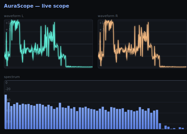 The AuraScope live scope showing two waveform panels side by side, labelled waveform L in cyan and waveform R in orange, both displaying the same dense complex audio signal with bursts of activity that decay to a flat line at the right-hand end. Below them a single spectrum panel shows 64 blue bars, broadly level across the lower and middle bars and dropping sharply across the last few.